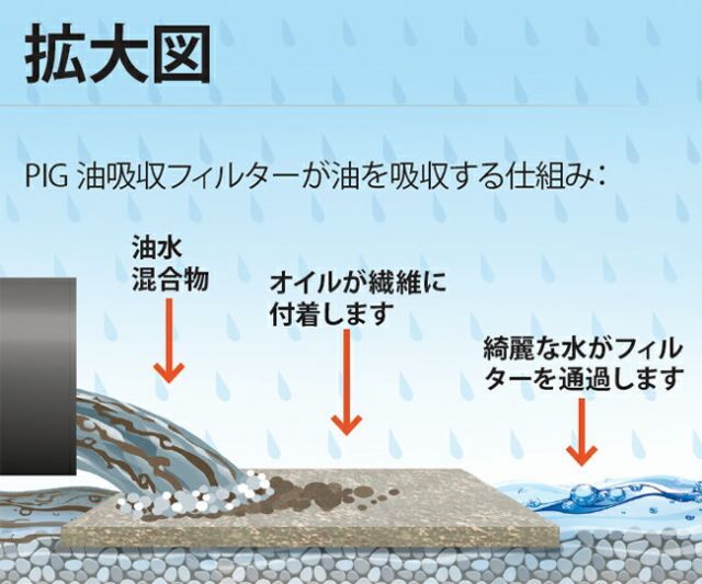 油吸収フィルターマットパッド 幅91cm x 長さ91cm オイル吸着マット MAT1206 PIG ピグ HRDEVELOPMENT_JP