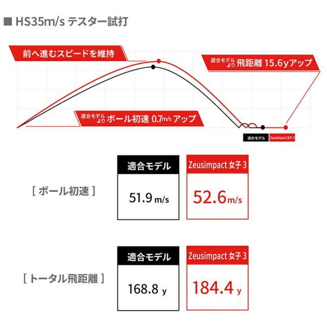 デザイン まとめ買いキャスコゼウスインパクト女子3非公認球3ピースゴルフボール3ダースセット 36個入り Zeusimpact女子3 継続モデル日本 哲学