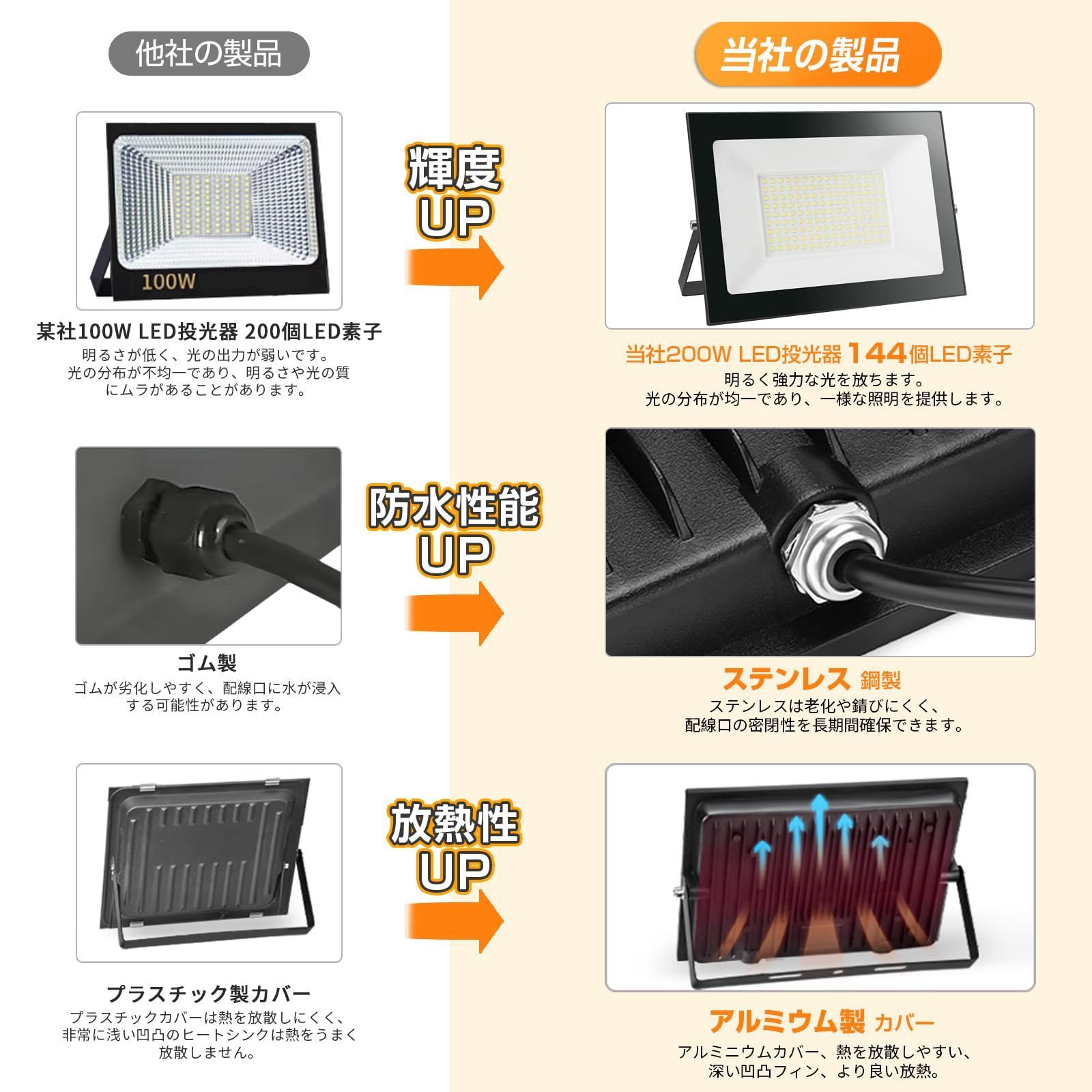 新品 shineshare LED投光器 屋外 100W コンセント式 超薄型 作業灯 防犯灯 玄関ライト 昼光色 80-150V適用 IP66防水  自由調整 高輝度 2M 廊下 ケーブル 倉庫 ガレージ 看板灯 BBQ 庭園 夜間作業 駐車場 PSE認証済 - メルカリ