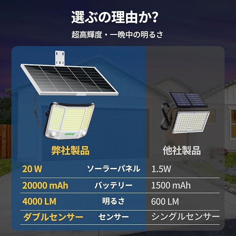 intelamp 大型 ソーラー センサーライト 屋外 分離式 LED投光器 20000mAhバッテリー搭載＆4000ルーメン 6500K リモコン付き 2 12時間タイマー機能 IP65防水 ダブルモーションセンサー 壁掛け ポール ガレージ 庭 玄 1