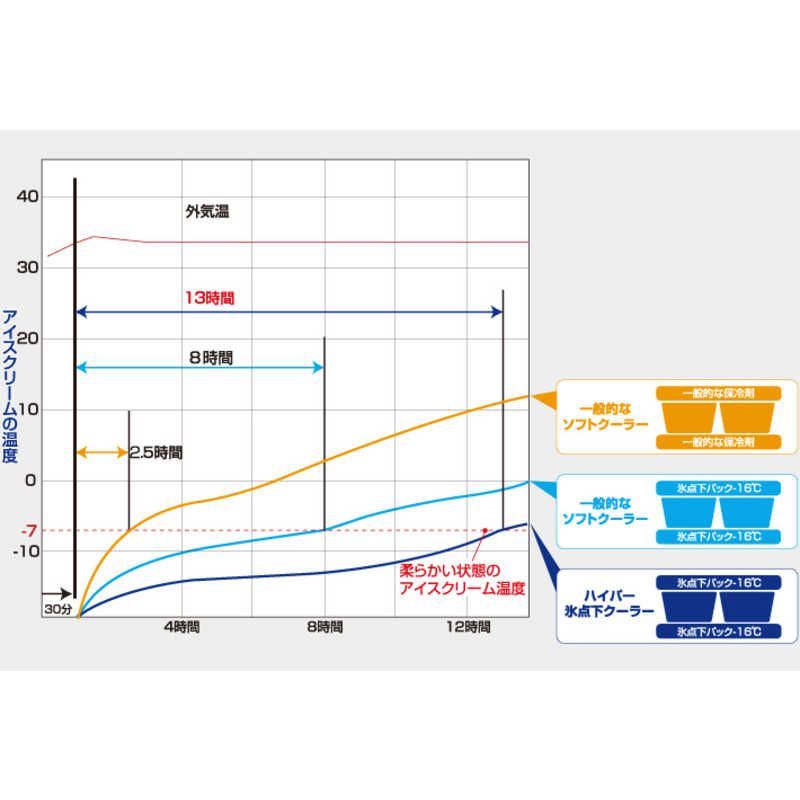 最短翌日お届け。 未開梱 ロゴス クーラーボックス ハイパー氷点下クーラーM 81670070