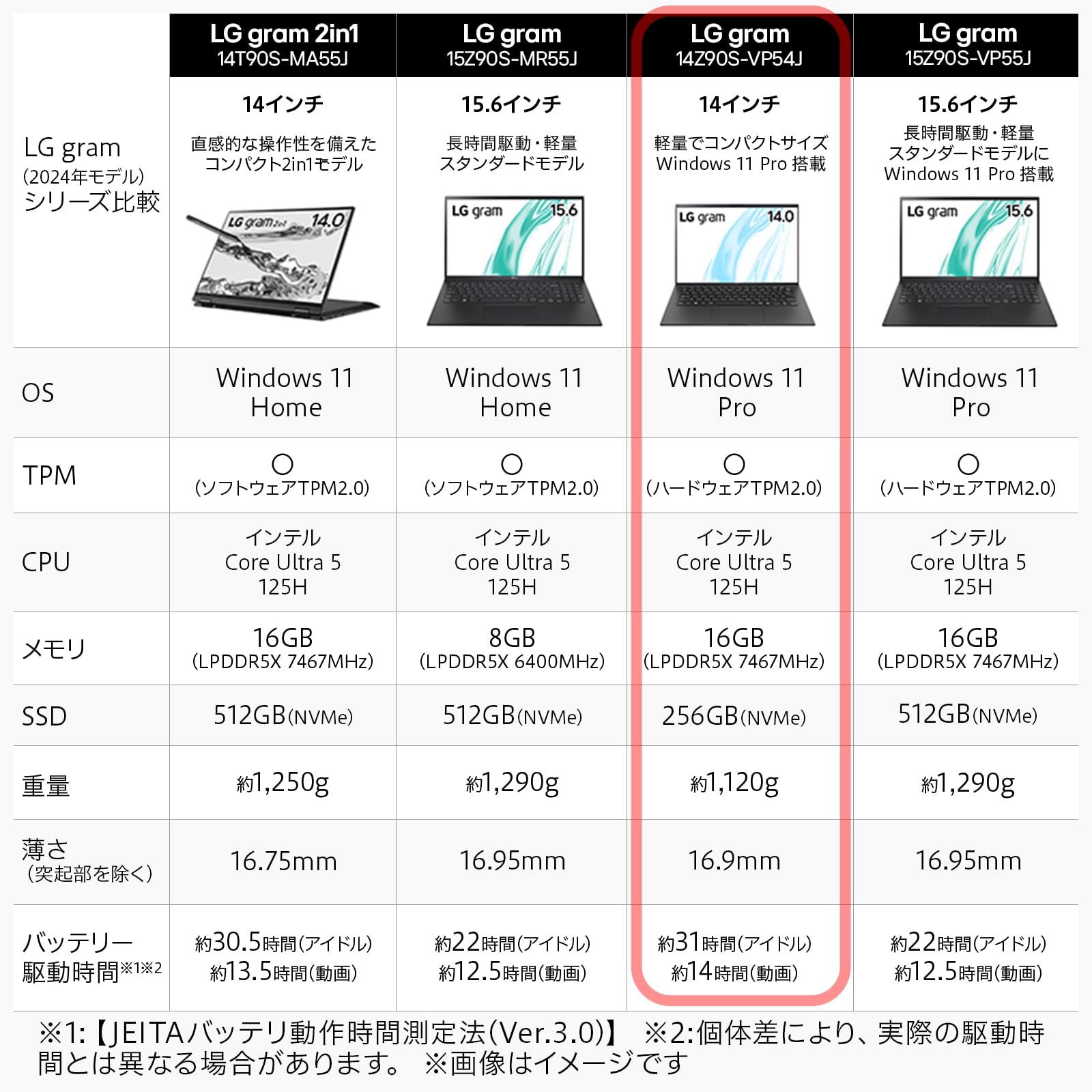 超長時間駆動×14インチ LG gram|超軽量 1120g |長時間駆動 最大31h |Core Ultra 5 125H|メモリ 16GB|SSD 256GB|14型 14型 Ultra5|16GB|256GB|Win11Pro|2025年モデル