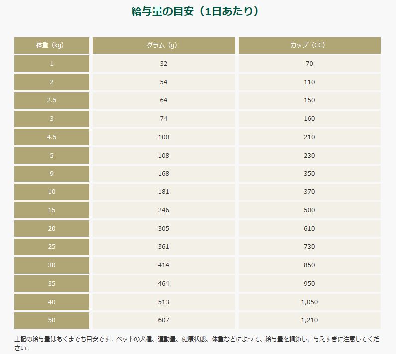 ３．６ｋｇ 犬用