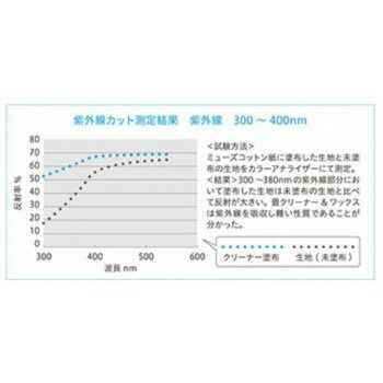 ツヤ出し 抗カビ効果