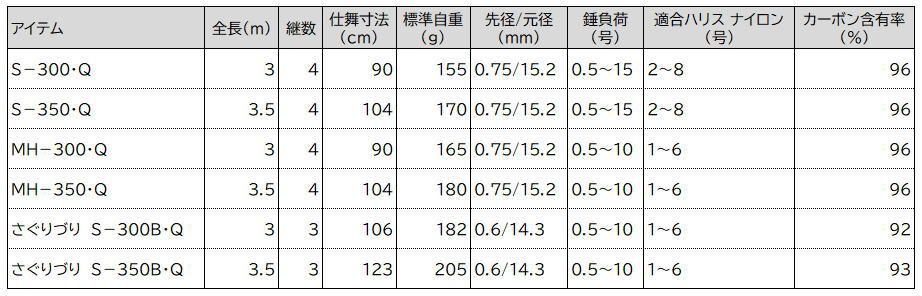 ダイワ クラブブルーキャビンメタルチューン さぐりづり S-300 B Q 海上釣堀 竿 daiwa 釣具