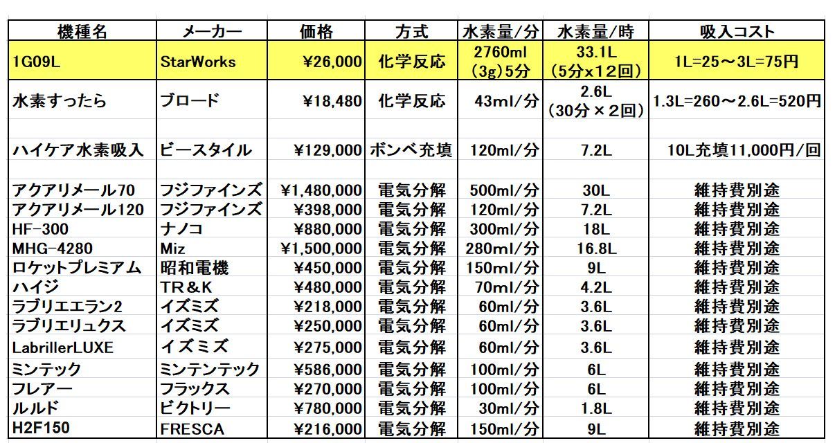 純水素、時短高速吸引、毎日が忙しい方のための化学反応式 水素吸引器