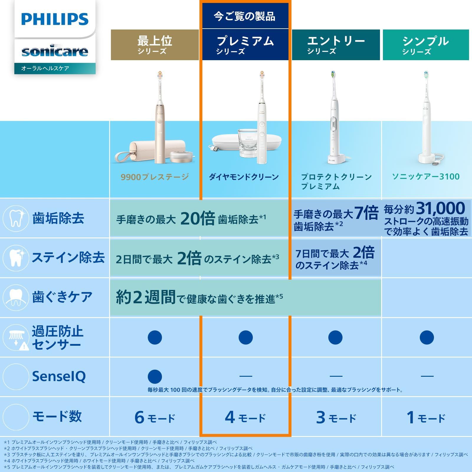 電動歯ブラシ フィリップス