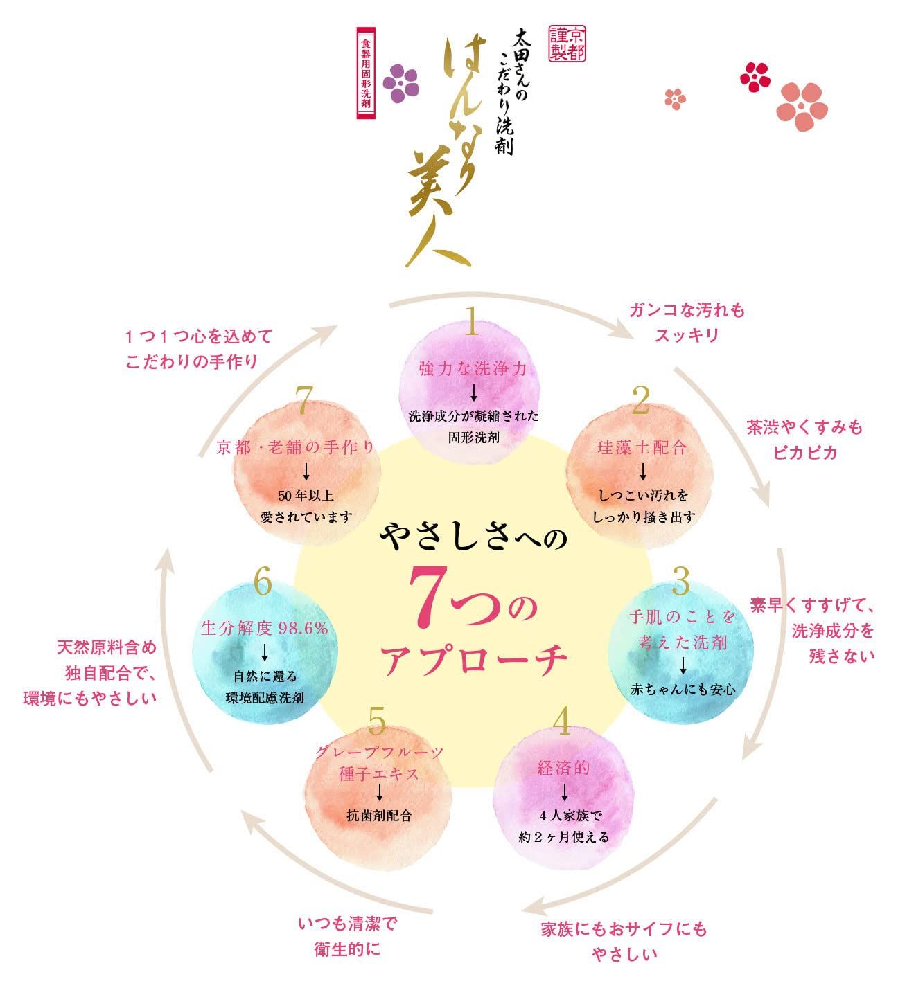 固形洗剤 肌に優しい