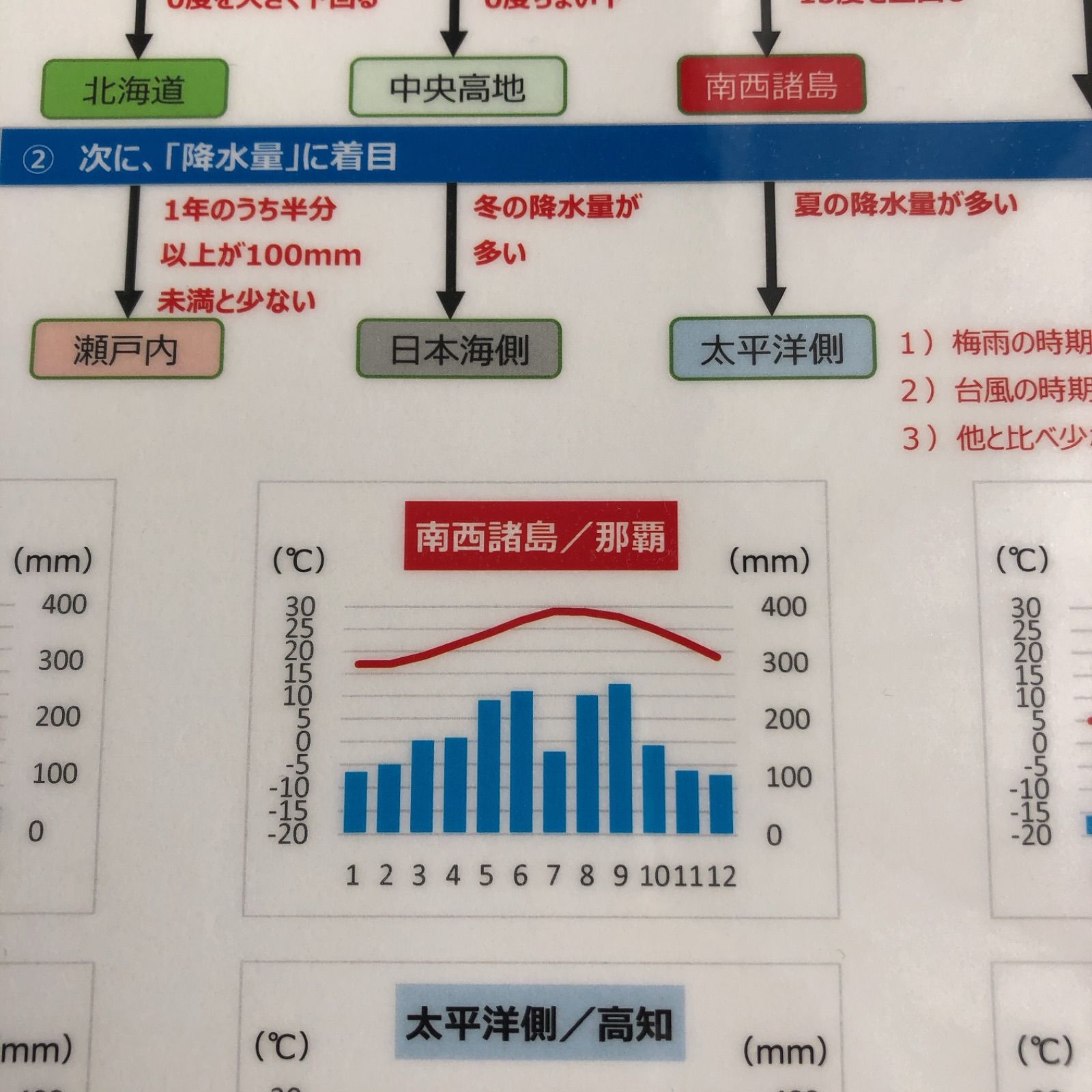 中学受験 地理データバンク 他5点 Www Klrentacar Com Br