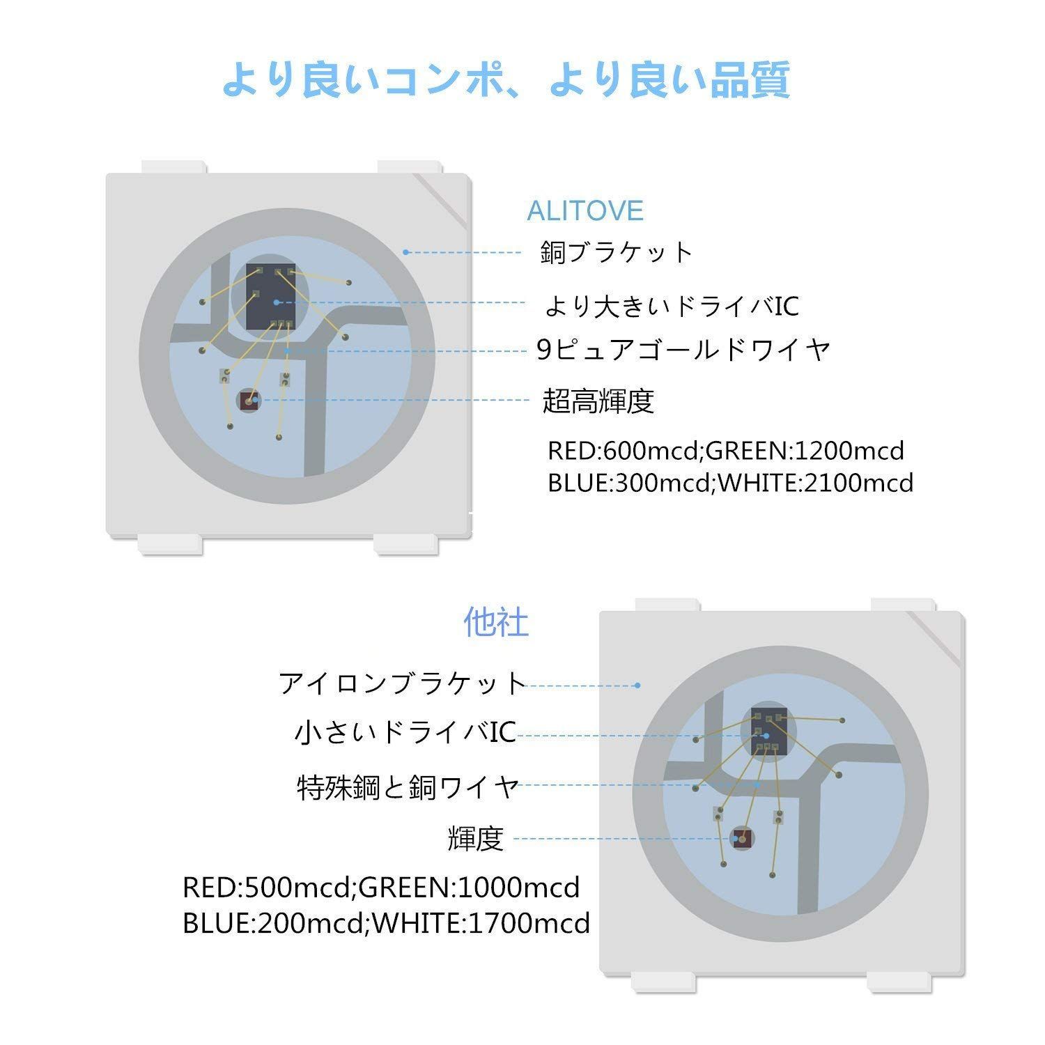 ALITOVE LEDテープライト WS2812Bアドレス可能 5050RGB - メルカリ