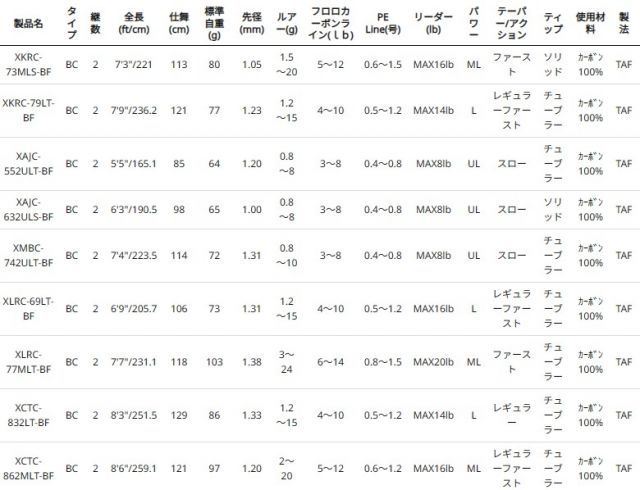 アブ ガルシア ソルティーステージ ベイトフィネス XAJC-632 ULS-BF アジングロッド SP abugarcia
