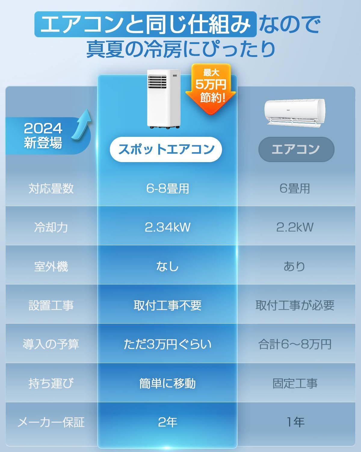 在庫処分】工事不要 スポットエアコン 2.34kW【2024年新進化】移動式エアコン 6-8畳 冷房 除湿 送風 家庭用 ノンドレン式  ポータブルクーラー 静音 小型 業務用 スポットクーラー 移動式クーラー 置き型エアコン ポータブルエアコン 窓パネル 排 - メルカリ