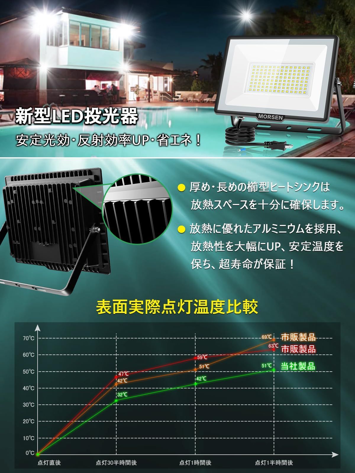 超軽量 超薄型 MORSEN led投光器 150W 投光器 20000LM 投光器屋外 100v 灯光器 作業灯 外灯 工事用ライト ledライト 高輝度 昼光色 6500K 豪雨 豪雪対応 屋外 照明 看板灯 led作業灯 外灯 作業用 工事用 2