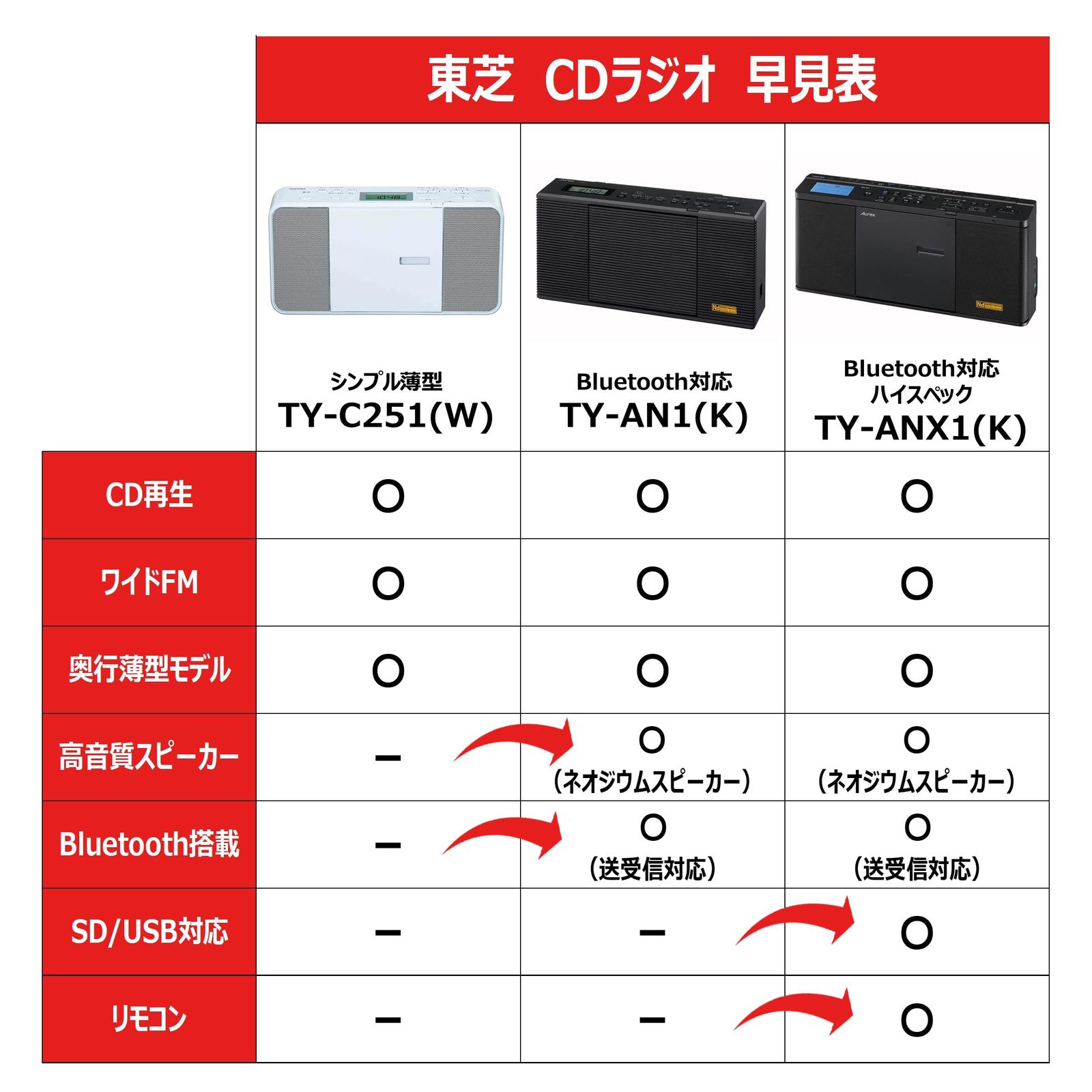 東芝 CDラジオ TY-C251(W) コンパクト スリム ボディー 縦型 ワイドFM