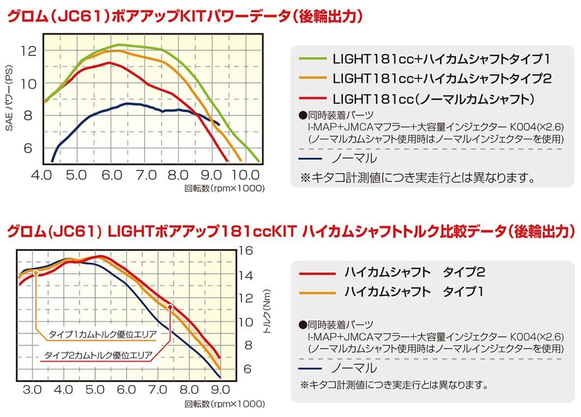 【在庫処分】LIGHT ボアアップキット 181cc アルミ鋳鉄スリーブシリンダー キタコ(KITACO) (ブラック) CT125ハンターカブ(JA55) モンキー125(JB02) グロム(JC61/JC75) 212-1444250