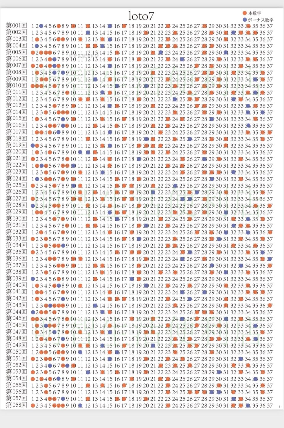 loto7 当選番号 数字の出現分布 ロト7 当選番号の一覧表 - メルカリ