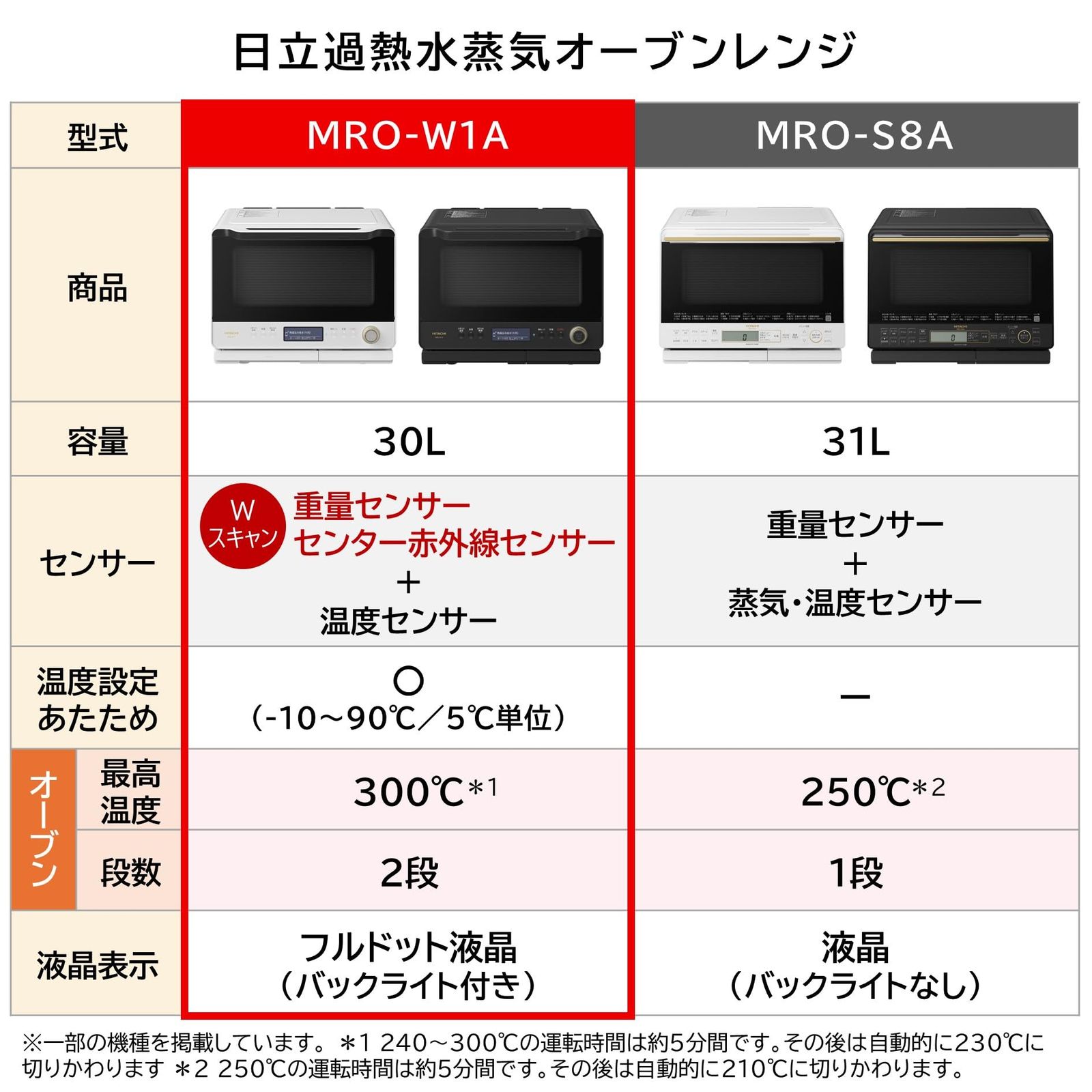 日立 オーブンレンジ ヘルシーシェフ 30 L MRO-W 1 A K フロストブラック 300℃2段式ワイドオーブン ボイラー熱風式過熱水蒸気 Wスキャン