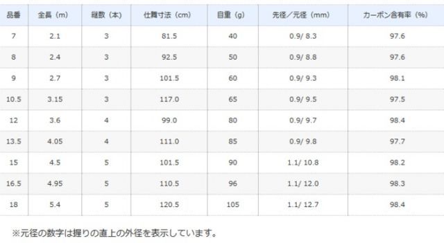 シマノ 朱紋峰 嵐月 (しゅもんほう らんげつ) 16.5 (4.95m) / へら