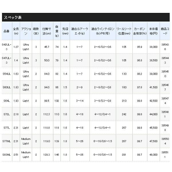  ≪ 19年 新商品 ≫ シマノ カーディフ ネイティブ S 77 L 〔仕舞寸法 118 8 cm〕 ブランク ロッドパーツ