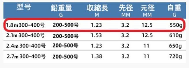 新品PIRATES キハダマグロ ロッド 完全フカセ マグロロッド 船竿　クエ PIRATES キハダマグロ ロッド 完全フカセ マグロロッド 船竿