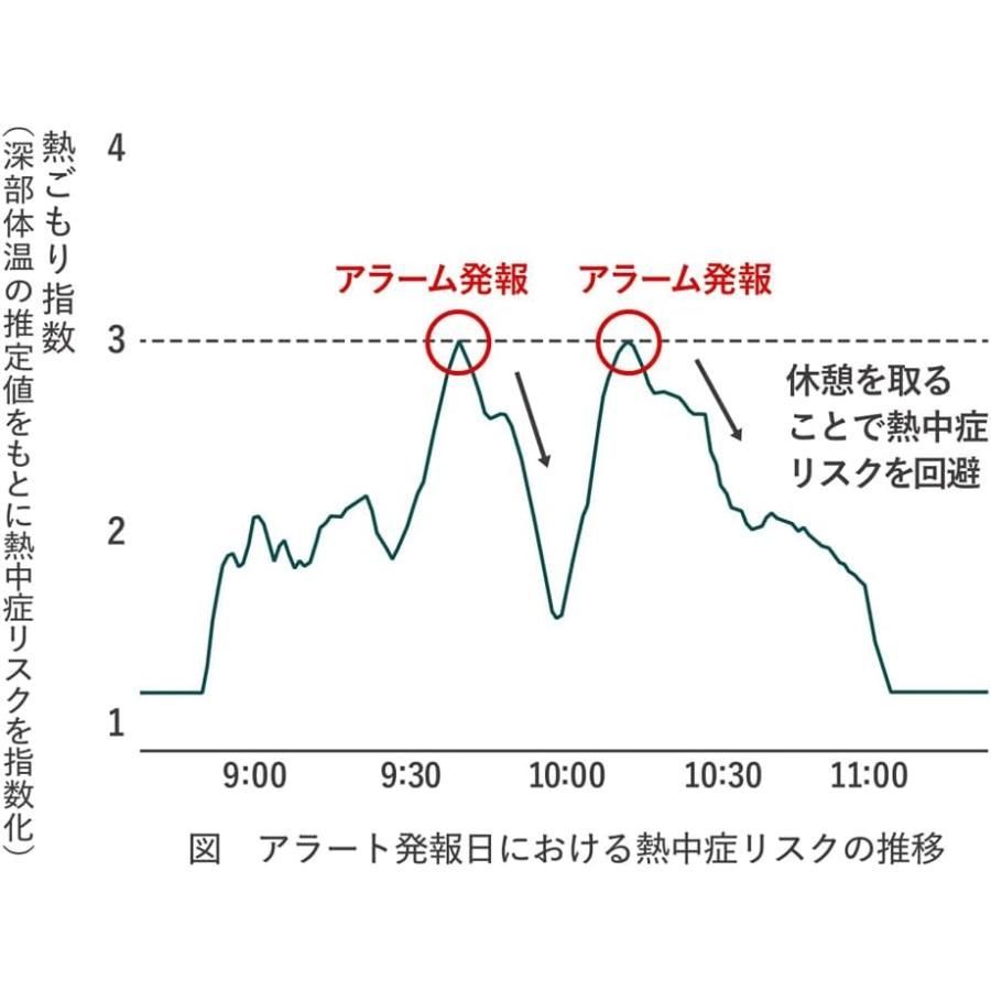 熱中対策ウォッチ カナリアPlus