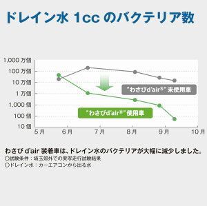 【メール便】ヴァレオ Valeo わさびデェール わさびd'air カーエアコン用消臭抗菌剤 カビ防止 消臭 抗菌 メール便