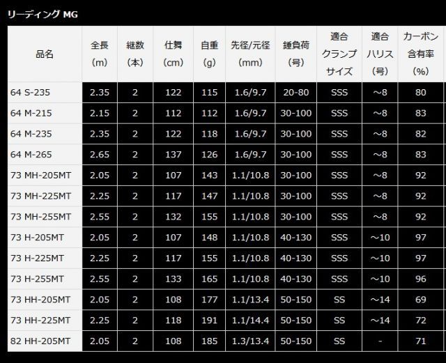 船竿 ダイワ 22 リーディング MG マルチゲーム 73 MH-205MT / ボートロッド / daiwa / 釣具 - メルカリ