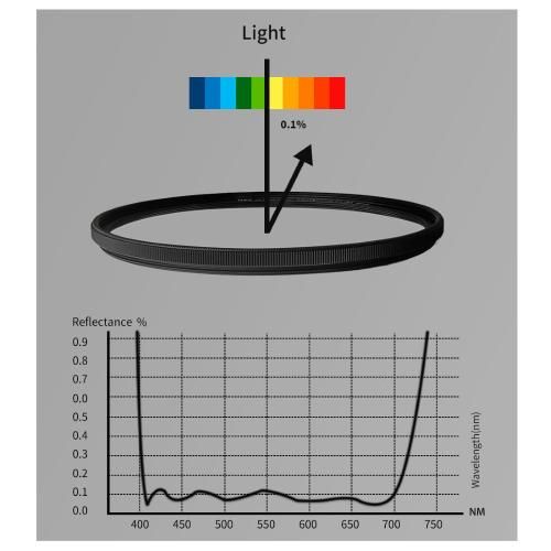 保護フィルター 高透過率