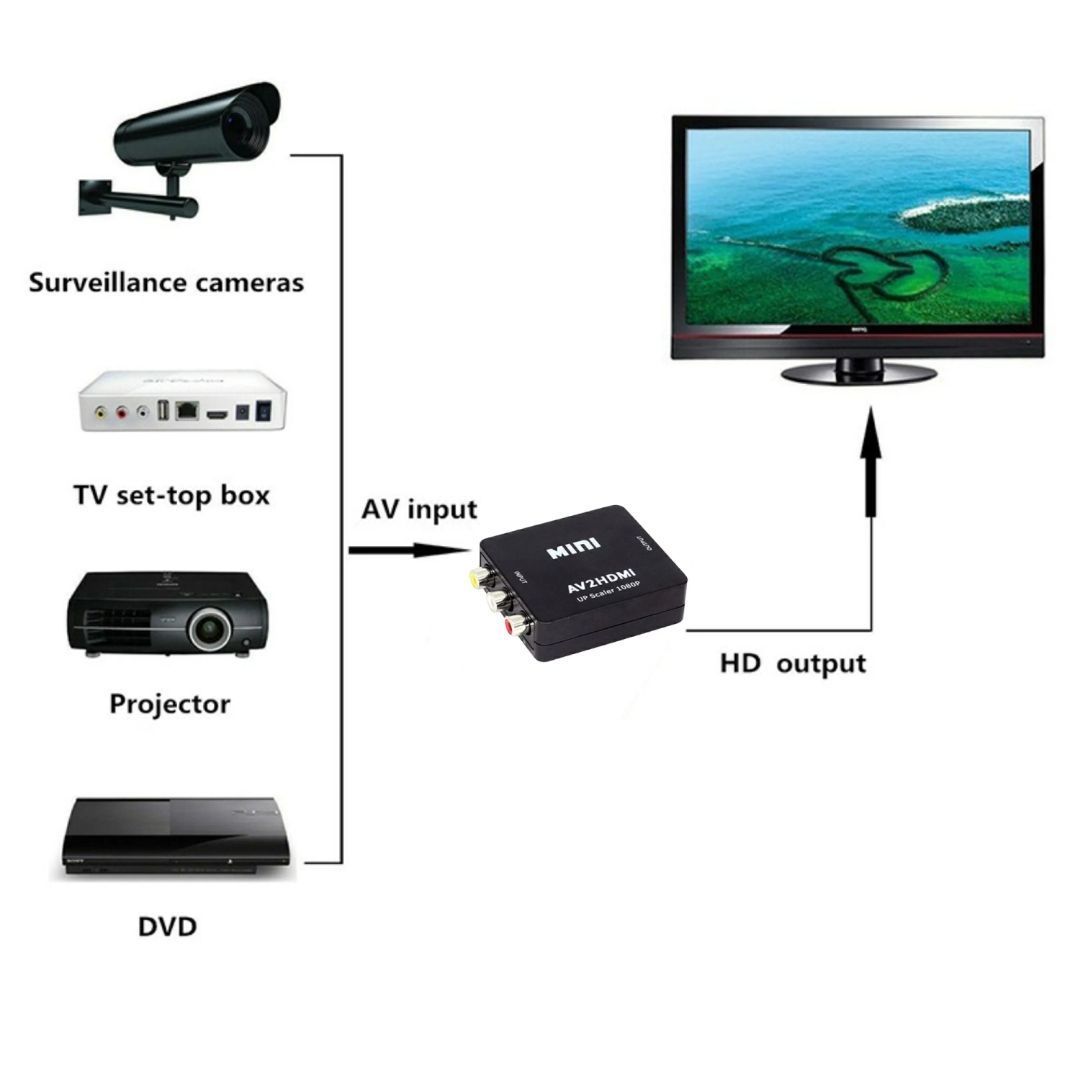 RCA to HDMI コンバーター AV 出力 変換器 変換 アダプター