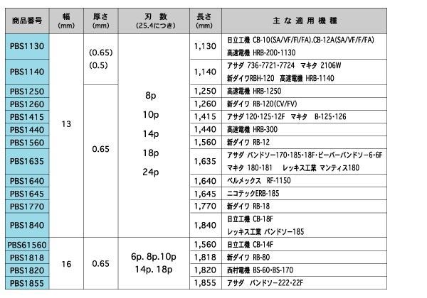 谷口工業 国産品ハイスバイメタルハンディポータブルバンドソー1 818Ｘ16Ｘ0.65 入数 5本 HRDEVELOPMENT_JP