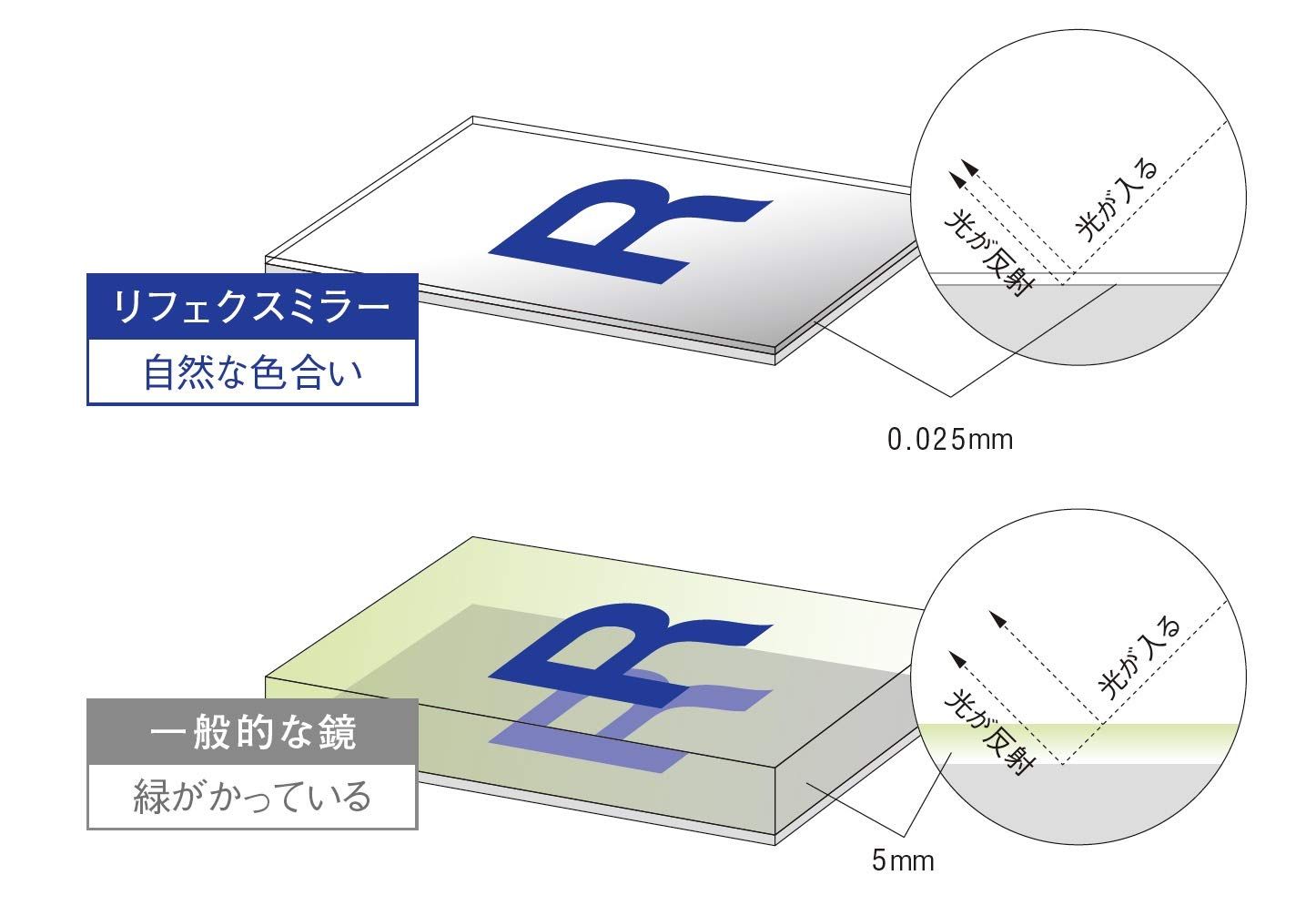 リフェクス割れない軽量ミラー 幅60×高さ150cmスリムエッジ