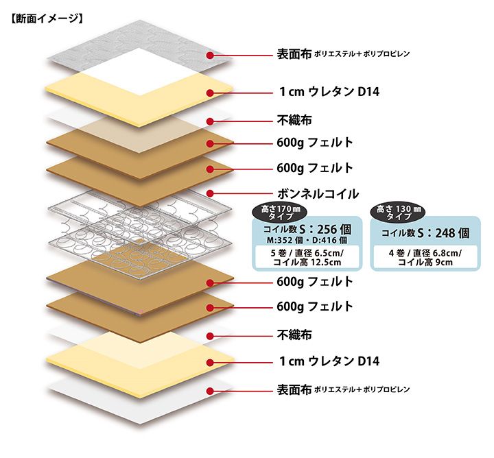 モデルルーム ボンネルコイルマットレス