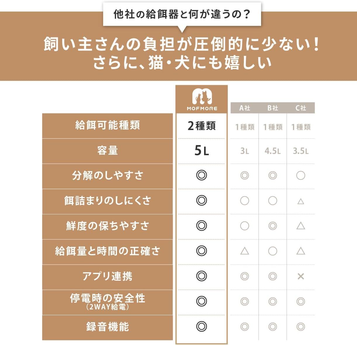 自動えさやり器 犬
