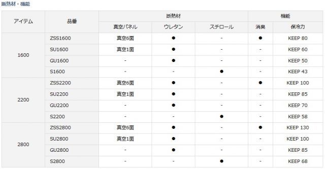 2025年新作アイテム登場。 クーラーセール ダイワ クーラーボックス プロバイザーREX レックス S1600 ブルー