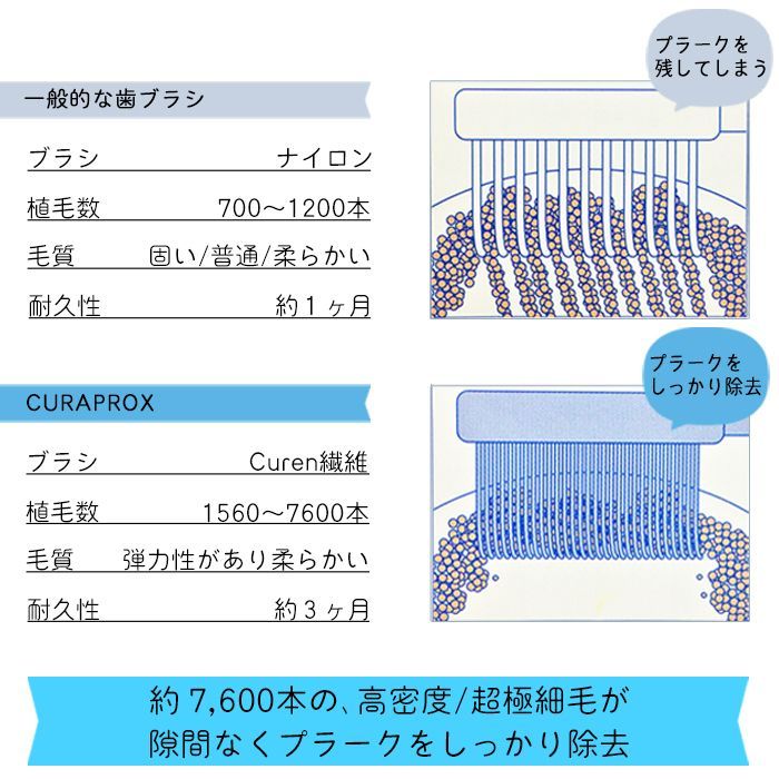 歯ブラシ CURAPROX クラプロックス CSsmart/CSスマート10本 | クラプロ デンタルケア やわらかめ やわらか コンパクト コンパクトスリム ハブラシ-3