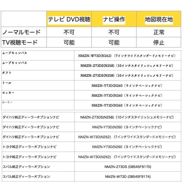 テレビキット ルーミー NMZN-Y73D N260 ９インチ テレビキット TV 走行中テレビが見れる ナビ操作 出来る TV 車 WeCar -  メルカリ