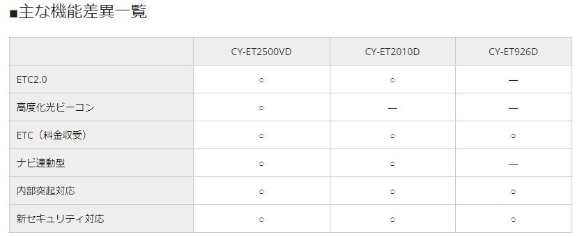 PanasonicパナソニックCY-ET2500VDアンテナ分離型ETC2.0車載器ナビ連動