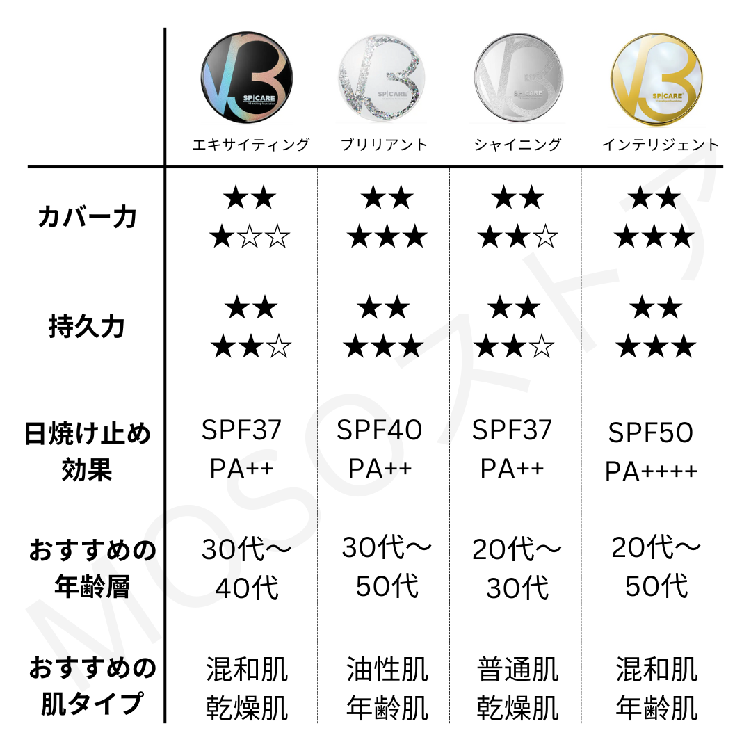 ☆新品☆V3ファンデーション　正規品　本体　エキサイティング　スピケア