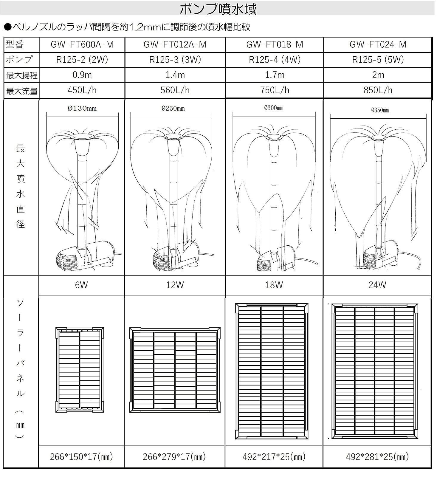 在庫処分】曇天に強い! GWSOLAR 20W太陽光パネル 4W流量750L/H 揚程1.7