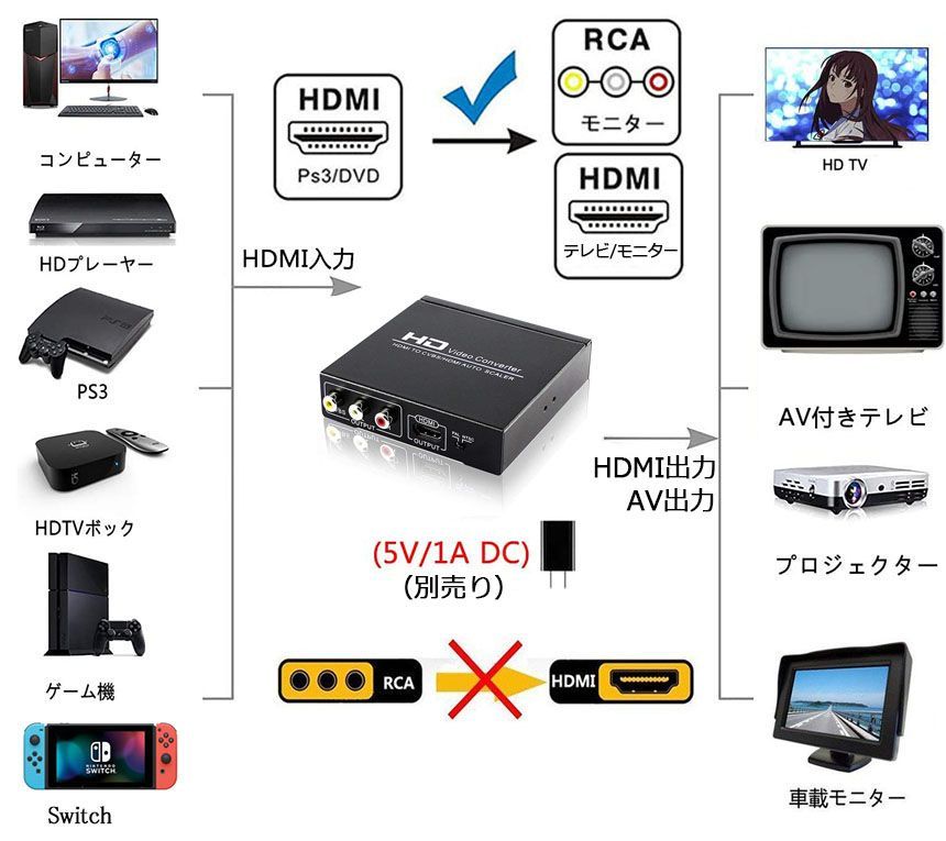 HDMI to AV 変換コンバーター