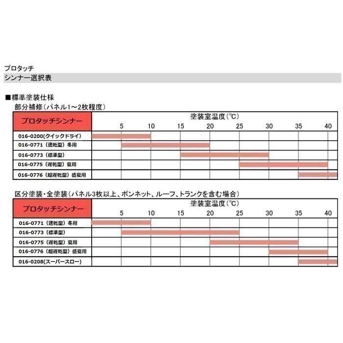 希釈済【トヨタ 070】容量【3.6kgセット】ホワイトパール クリスタルシャイン （カラーベース3.6kg+パールベース3.6kg】プロタッチ  1液型塗料 自動車補修 ロックペイント ペイントBOOK メルカリ