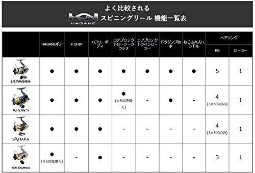 特価商品】シマノ(SHIMANO) スピニングリール 16 ナスキー C5000XG