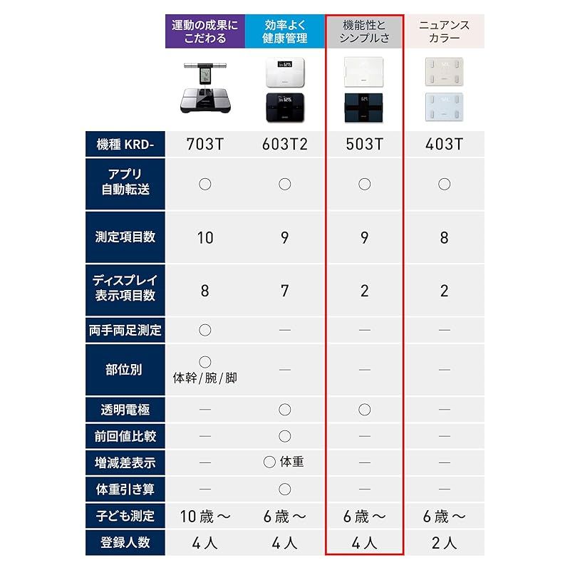 オムロン 体重