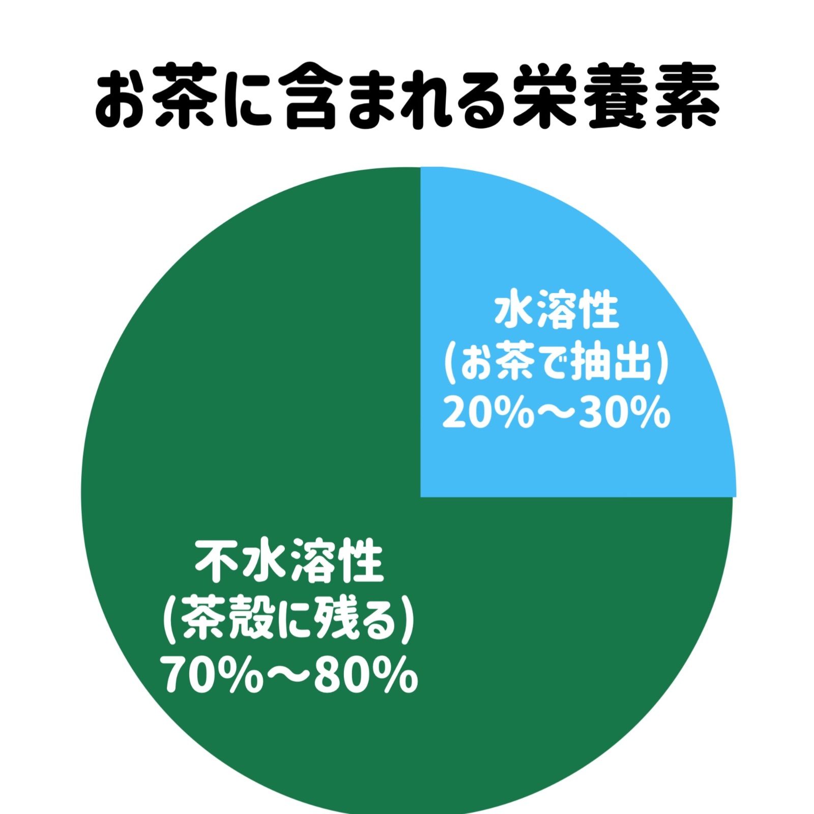 栄養素たっぷり！】さっと溶かせて簡単♪春番茶パウダー100g(100