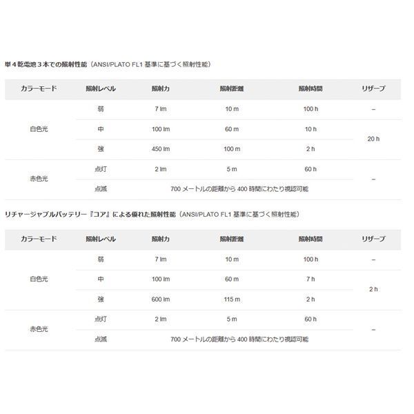 PETZL ぺツル アクティック ヘッドライト ブルー 450ルーメン E063AA01
