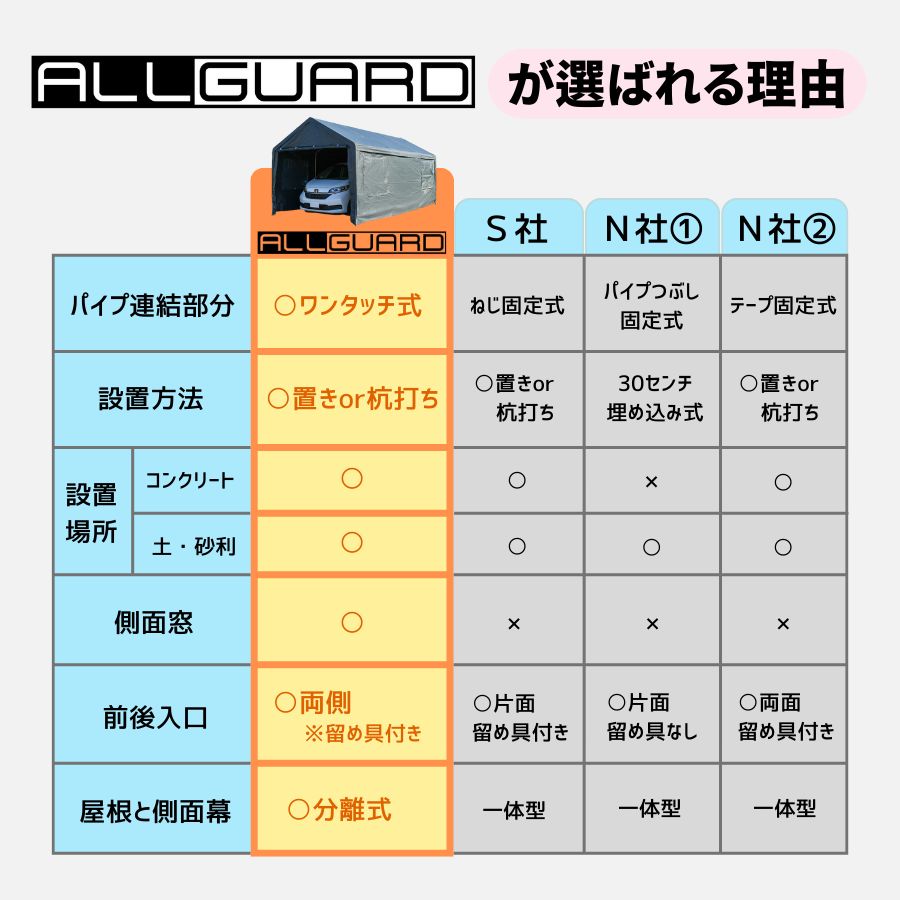 ALL GUARD ガレージテント 3×6m カバー カーポート パイプ車庫 テントガレージ キャノピー テント タープ 大型 車 駐車 倉庫 収納  物置 - メルカリ