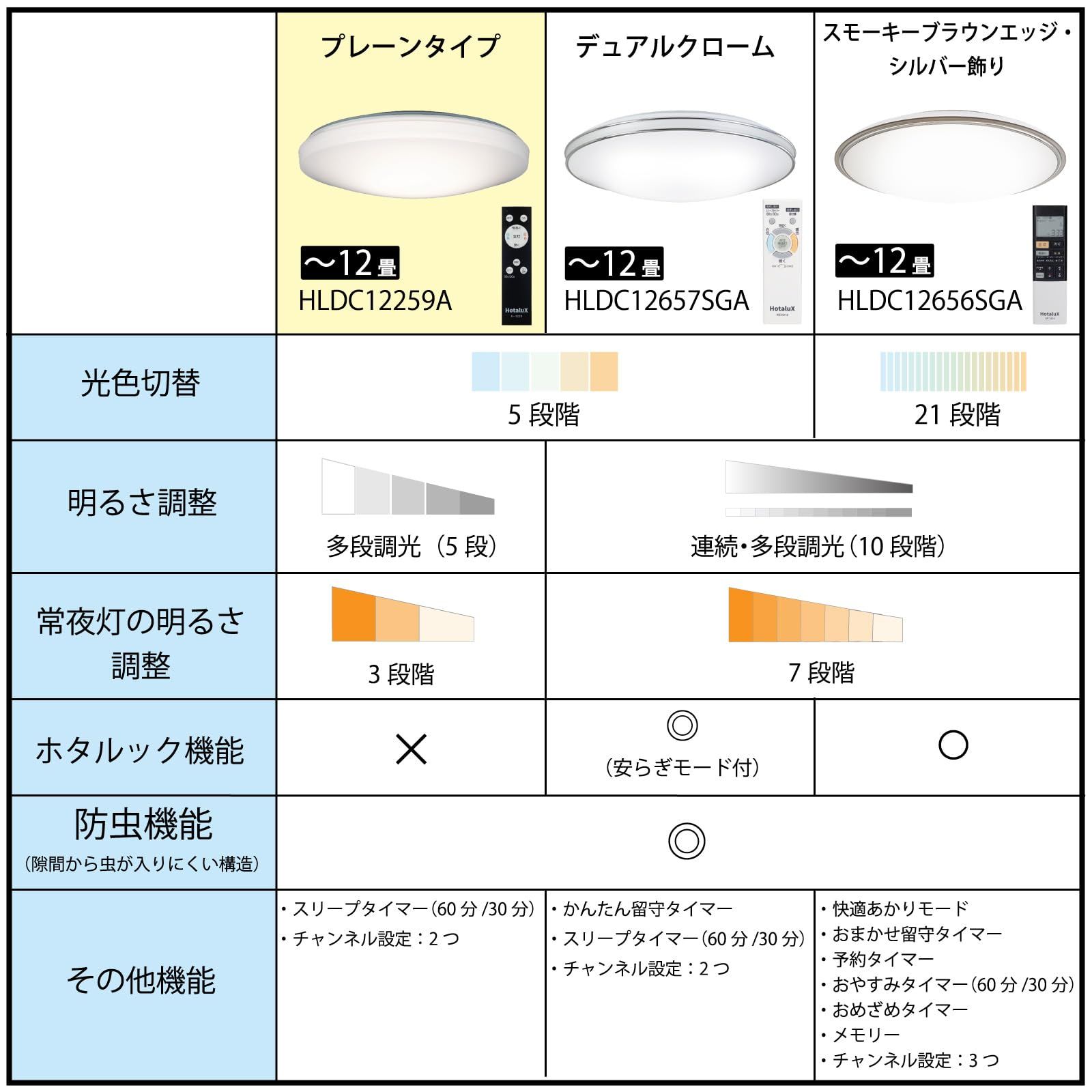 常夜灯３段階 リモコン