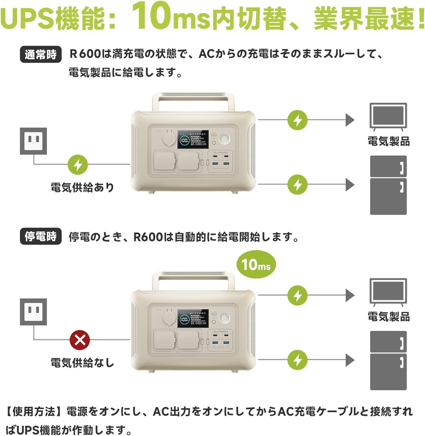 アップグレード品 ALLPOWERS ポータブル電源 リン酸鉄蓄電池 299Wh大容量 600W高出力小型ポータブルバッテリー UPS機能  60分フル充電 220Wソーラー入力 キャンプ 車中泊 家庭用節電停電非常用電源 防災グッズ - メルカリ