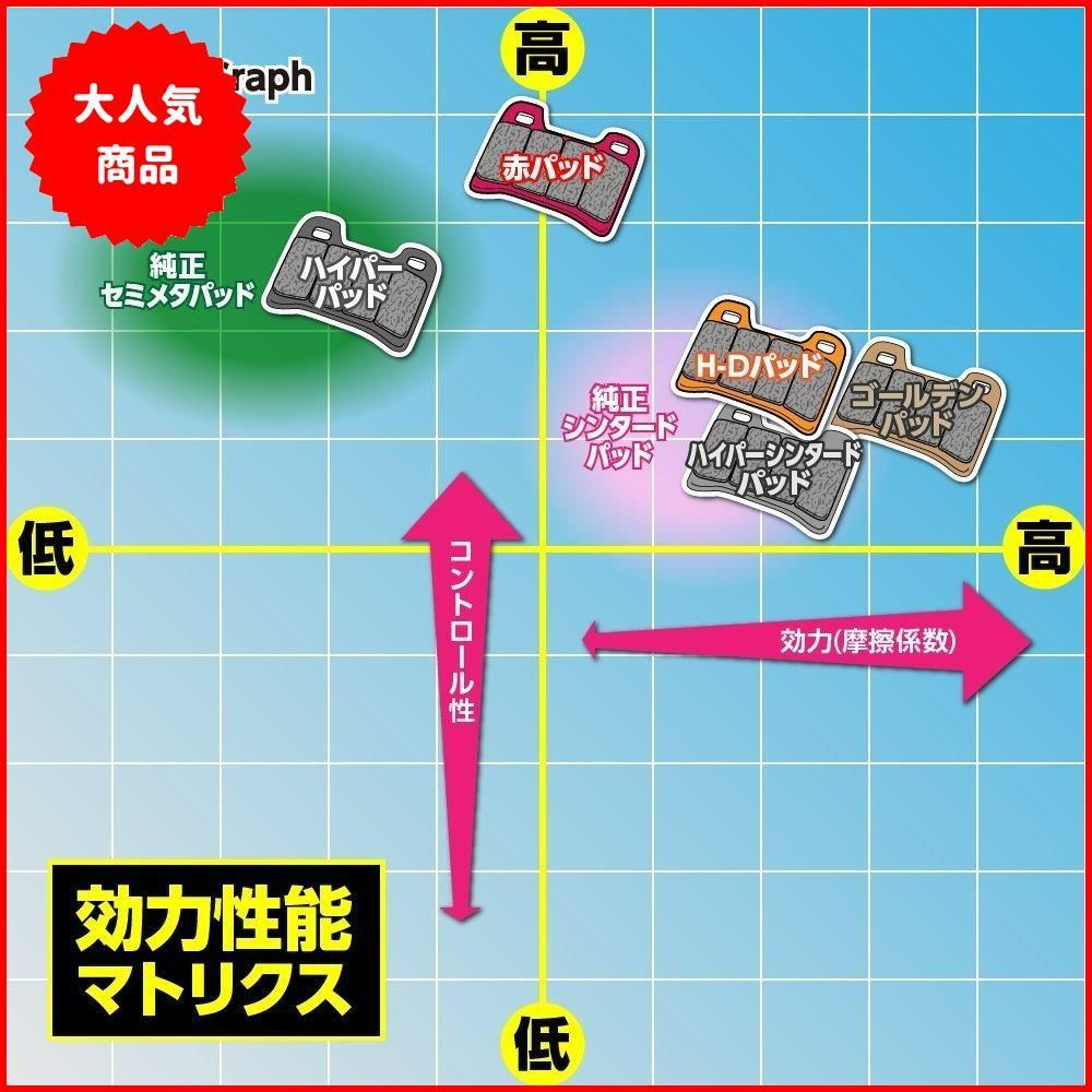 デイトナ(Daytona) バイク用 ブレーキパッド 赤パッド(セミメタルパッド) RGV-ガンマ250SP(96-99) ZXR400/R(91-01)  など フロント用 79841 通しNo:57 - メルカリ