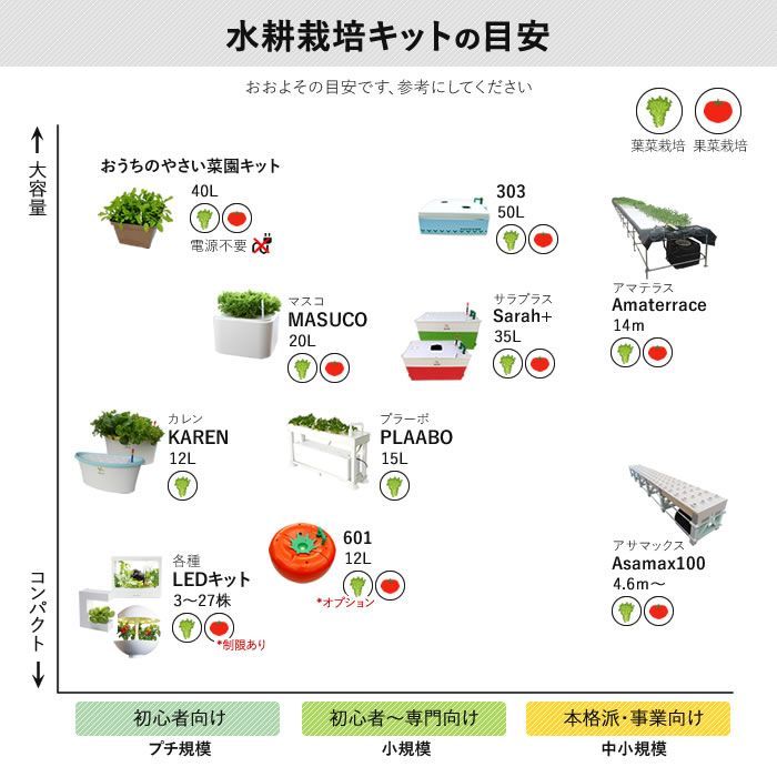 水耕栽培 ホームハイポニカ PLAABO プラーボ 水耕栽培キット 野菜 花 イチゴ 液体 肥料 スポンジ カントリーショップ メルカリ